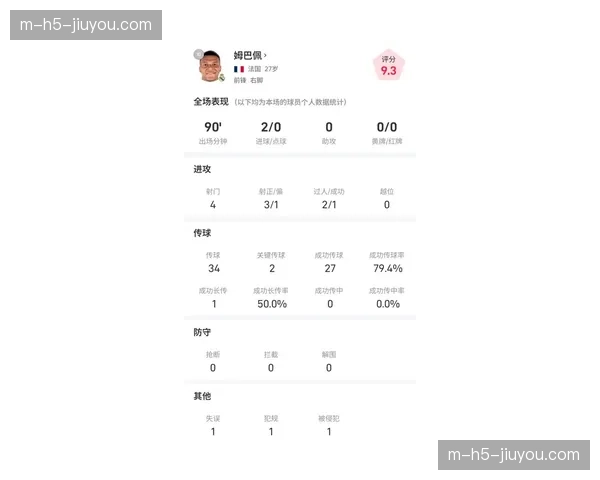 姆巴佩WhoScored评分8.82分领跑 进攻端全面数据支撑